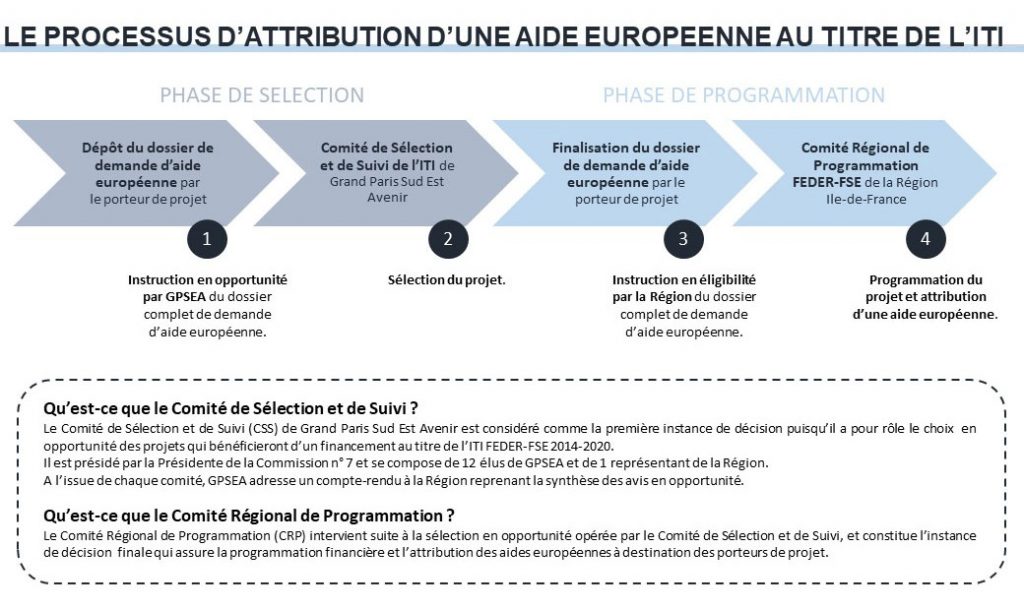 Le processus d'attribution d'un aide européenne au titre de l'ITI